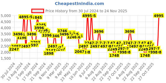 myntra.com Biba Women Blue Kurta With Dhoti Pants & Net Dupatta biba Price History Graph from 30 Jul 2024 to 24 Nov 2025