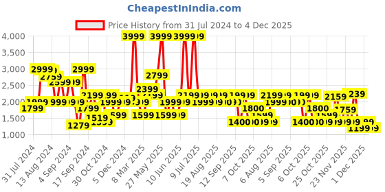 myntra.com Biba Women Blue Kurta with Trousers & With Dupatta biba Price History Graph from 31 Jul 2024 to 4 Dec 2025