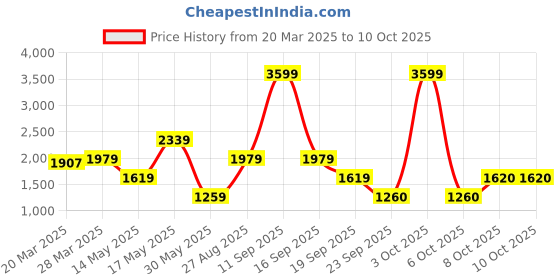 myntra.com Biba Women Blue Printed Kurta with Palazzos & With Dupatta biba Price History Graph from 20 Mar 2025 to 10 Oct 2025