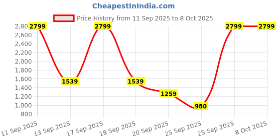 myntra.com Biba Women Blue Printed Kurta with Trousers & With Dupatta biba Price History Graph from 11 Sep 2025 to 8 Oct 2025