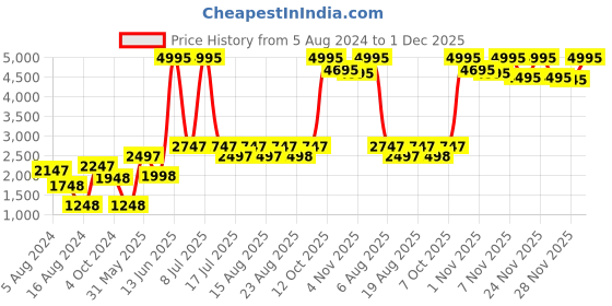 myntra.com Biba Women Blue Printed Panelled Kurta with Patiala & Dupatta biba Price History Graph from 5 Aug 2024 to 1 Dec 2025