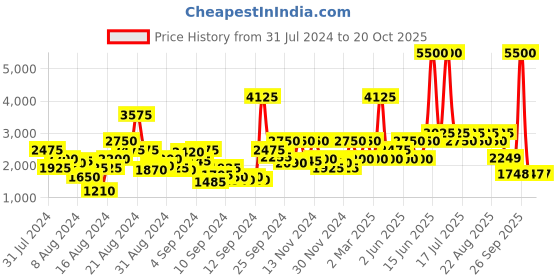 myntra.com Biba Women Blue Printed Panelled Kurta with Salwar & Dupatta biba Price History Graph from 31 Jul 2024 to 19 Oct 2025