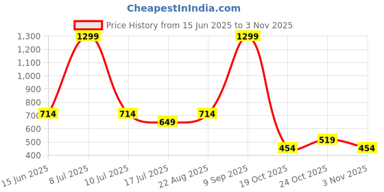 myntra.com Biba Women Blue Printed Straight Pure Cotton Kurta biba Price History Graph from 15 Jun 2025 to 2 Nov 2025