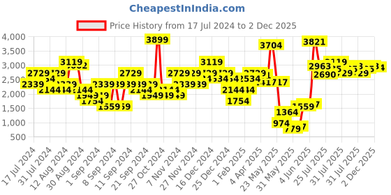myntra.com Biba Women Bronze Embellished Block Heels biba Price History Graph from 17 Jul 2024 to 2 Dec 2025