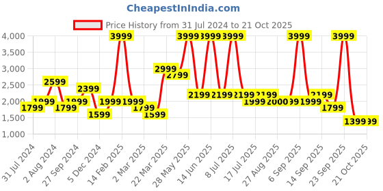 myntra.com Biba Women Brown & Gold-Toned Ethnic Motifs Printed Maxi Skirt biba Price History Graph from 31 Jul 2024 to 20 Oct 2025