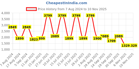 myntra.com Biba Women Brown Ethnic Motifs Embroidered Kurta with Palazzos & With Dupatta biba Price History Graph from 7 Aug 2024 to 9 Nov 2025