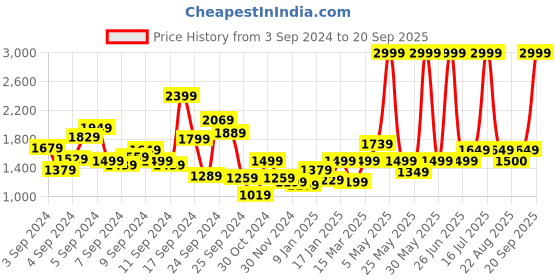 myntra.com Biba Women Brown Ethnic Motifs Printed Kaftan Kurta with Trousers biba Price History Graph from 3 Sep 2024 to 20 Sep 2025