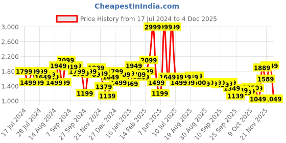 myntra.com Biba Women Brown Ethnic Motifs Printed Regular Kurta with Trousers biba Price History Graph from 17 Jul 2024 to 4 Dec 2025