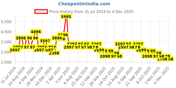 myntra.com Biba Women Brown Floral Kurta with Palazzos & With Dupatta biba Price History Graph from 31 Jul 2024 to 4 Dec 2025