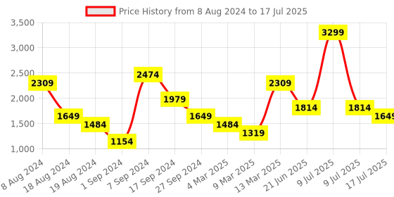 myntra.com Biba Women Brown Floral Printed Kurta with Trousers biba Price History Graph from 8 Aug 2024 to 17 Jul 2025