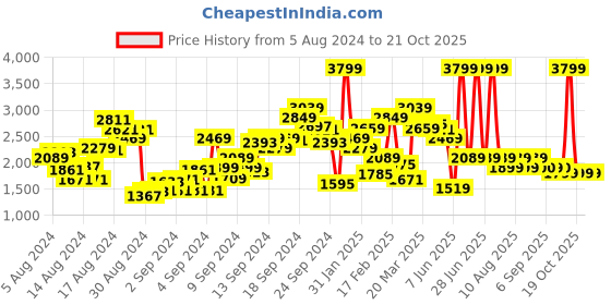 myntra.com Biba Women Burgundy Yoke Design Panelled Kura with Trousers & Dupatta biba Price History Graph from 5 Aug 2024 to 21 Oct 2025