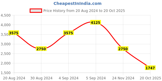 myntra.com Biba Women Charcoal Grey & White Motifs Print Sequinned Kurta with Trousers & Dupatta biba Price History Graph from 20 Aug 2024 to 20 Oct 2025