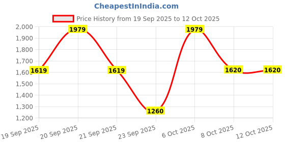 myntra.com Biba Women Coffee Brown & Off-White Printed A-Line Kurta with Printed Layer biba Price History Graph from 19 Sep 2025 to 4 Oct 2025