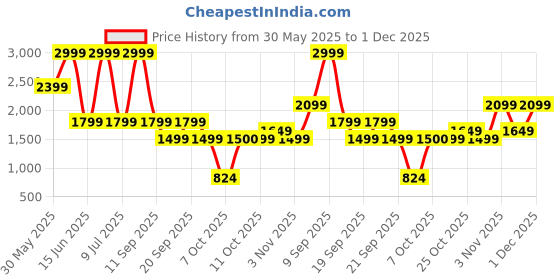 myntra.com Biba Women Collarless Self Design Casual Tailored Jacket biba Price History Graph from 30 May 2025 to 1 Dec 2025