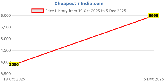 myntra.com Biba Women Coral Embroidered Kurta with Churidar & With Dupatta biba Price History Graph from 19 Oct 2025 to 5 Dec 2025
