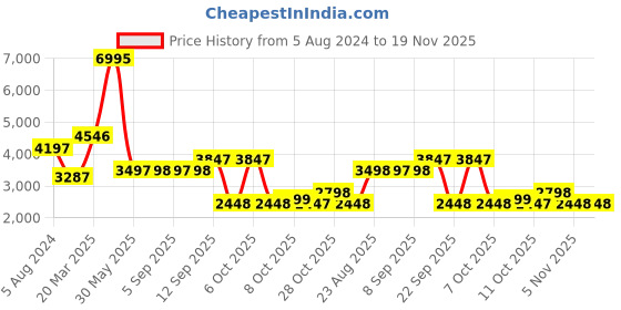 myntra.com Biba Women Coral Ethnic Motifs Printed A-Line Kurti with Palazzos & Dupatta biba Price History Graph from 5 Aug 2024 to 19 Nov 2025