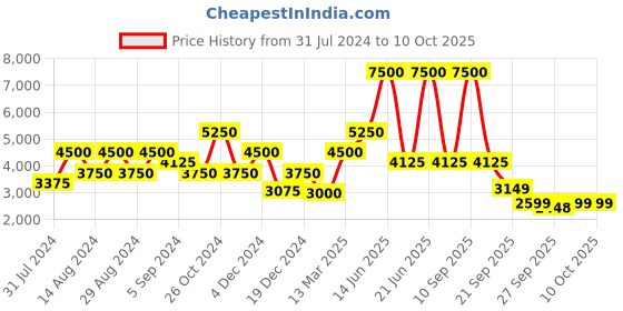 myntra.com Biba Women Coral Ethnic Motifs Printed Kurta with Palazzos & With Dupatta biba Price History Graph from 31 Jul 2024 to 9 Oct 2025