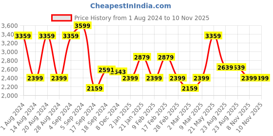 myntra.com Biba Women Coral Pink Floral Printed Empire Sequinned Kurta with Churidar & With Dupatta biba Price History Graph from 1 Aug 2024 to 10 Nov 2025