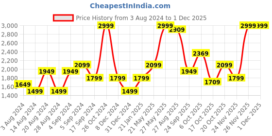 myntra.com Biba Women Coral Red & Golden Yoke Design Layered A-Line Kurta biba Price History Graph from 3 Aug 2024 to 1 Dec 2025