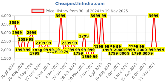 myntra.com Biba Women Dusty Pink & Gold-Toned Printed Kurta with Salwar & With Dupatta biba Price History Graph from 30 Jul 2024 to 19 Nov 2025