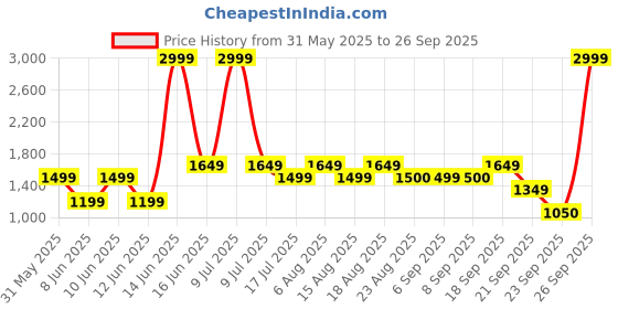myntra.com Biba Women Embroidered Kurta with Trousers biba Price History Graph from 31 May 2025 to 26 Sep 2025