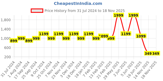 myntra.com Biba Women Embroidered Relaxed Mid Rise Trousers biba Price History Graph from 31 Jul 2024 to 18 Nov 2025