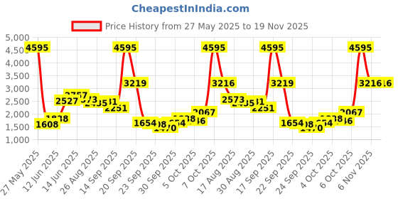 myntra.com Biba Women Embroidered Thread Work Kurta with Churidar & With Dupatta biba Price History Graph from 27 May 2025 to 19 Nov 2025