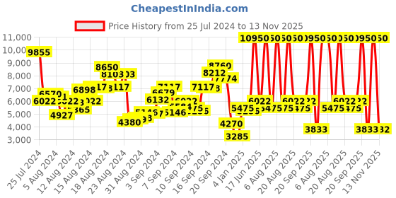 myntra.com Biba Women Embroidered V-Neck Kurta with Patiala & With Dupatta biba Price History Graph from 25 Jul 2024 to 13 Nov 2025