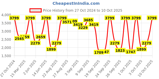 myntra.com Biba Women Embroidered V Neck Regular Kurta with Palazzos & With Dupatta biba Price History Graph from 27 Oct 2024 to 10 Oct 2025