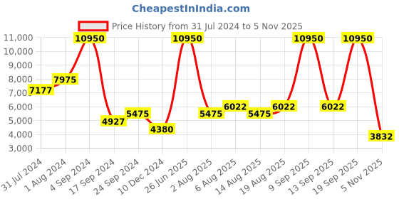 myntra.com Biba Women Ethnic Motifs Embroidered Beads and Stones Velvet Kurta with Trousers & Dupatta biba Price History Graph from 31 Jul 2024 to 5 Nov 2025