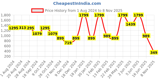 myntra.com Biba Women Ethnic Motifs Embroidered Regular Trousers biba Price History Graph from 1 Aug 2024 to 8 Nov 2025