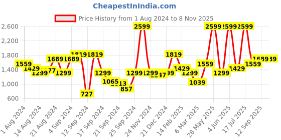 myntra.com Biba Women Ethnic Motifs Embroidered Thread Work Kurta biba Price History Graph from 1 Aug 2024 to 8 Nov 2025
