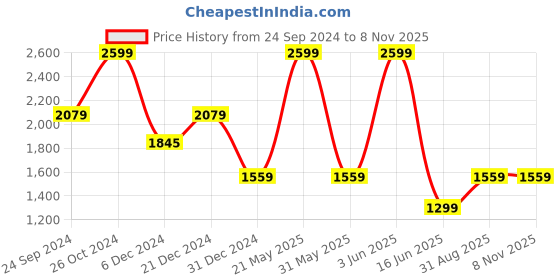 myntra.com Biba Women Ethnic Motifs Embroidered Thread Work Kurta biba Price History Graph from 24 Sep 2024 to 7 Nov 2025