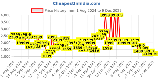 myntra.com Biba Women Ethnic Motifs Printed Anarkali Kurta biba Price History Graph from 1 Aug 2024 to 6 Dec 2025