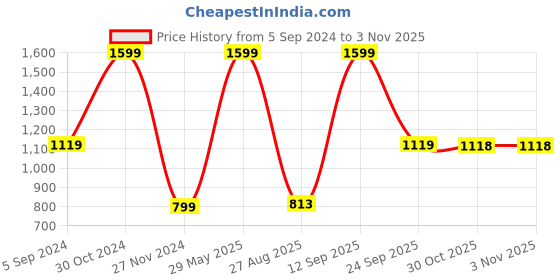 myntra.com Biba Women Ethnic Motifs Printed Cotton Kurta biba Price History Graph from 5 Sep 2024 to 3 Nov 2025