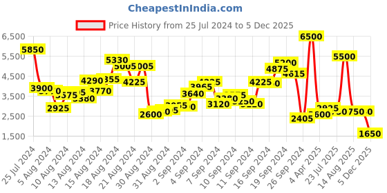 myntra.com Biba Women Ethnic Motifs Printed Empire Sequinned Kurta with Churidar & Dupatta biba Price History Graph from 25 Jul 2024 to 5 Dec 2025
