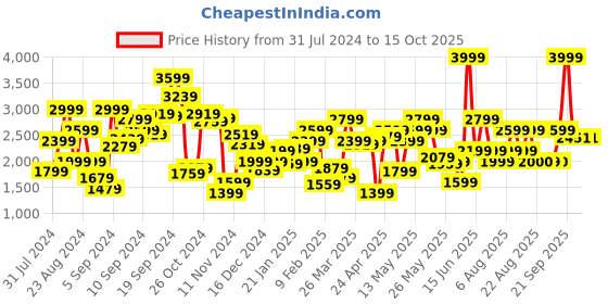 myntra.com Biba Women Ethnic Motifs Printed Gotta Patti Kurta with Trousers & With Dupatta biba Price History Graph from 31 Jul 2024 to 14 Oct 2025