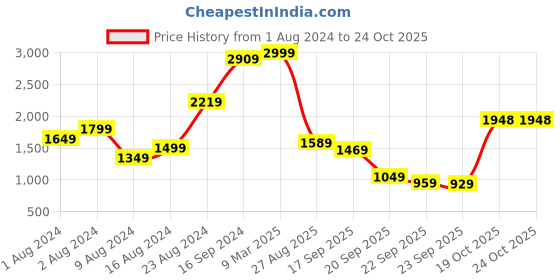 myntra.com Biba Women Ethnic Motifs Printed Kurta biba Price History Graph from 1 Aug 2024 to 22 Oct 2025