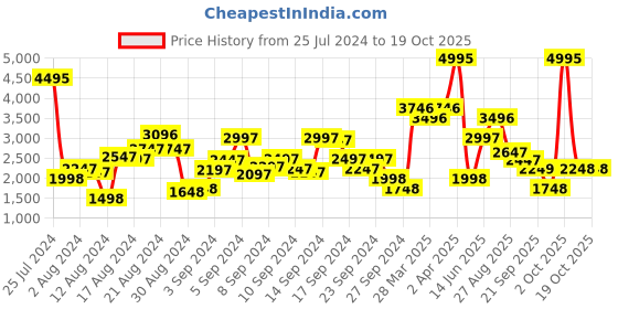 myntra.com Biba Women Ethnic Motifs Printed Kurta & Palazzos With Dupatta biba Price History Graph from 25 Jul 2024 to 17 Oct 2025
