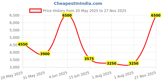 myntra.com Biba Women Ethnic Motifs Printed Kurta with Churidar & Dupatta Set biba Price History Graph from 20 May 2025 to 27 Nov 2025