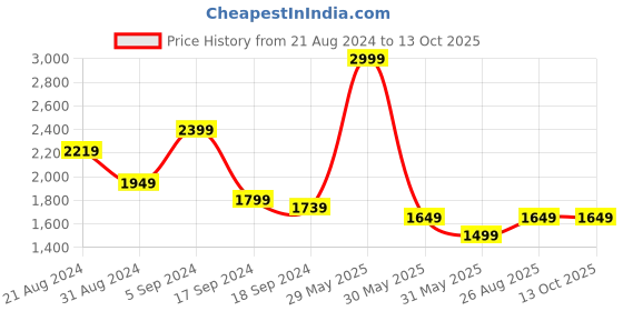 myntra.com Biba Women Ethnic Motifs Printed Kurta with Palazzos & Dupatta biba Price History Graph from 21 Aug 2024 to 13 Oct 2025