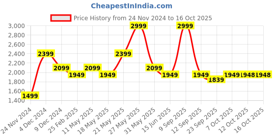 myntra.com Biba Women Ethnic Motifs Printed Kurta with Palazzos & With Dupatta biba Price History Graph from 24 Nov 2024 to 15 Oct 2025