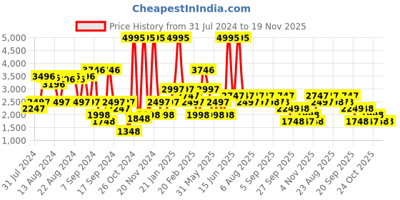 myntra.com Biba Women Ethnic Motifs Printed Kurta with Trousers & Dupatta biba Price History Graph from 31 Jul 2024 to 19 Nov 2025