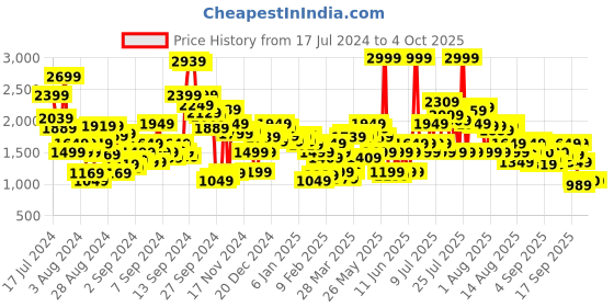 myntra.com Biba Women Ethnic Motifs Printed Kurta With Trousers & Dupatta biba Price History Graph from 17 Jul 2024 to 4 Oct 2025