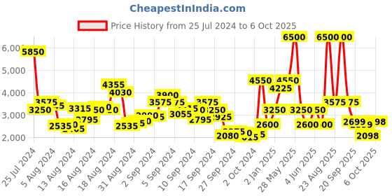 myntra.com Biba Women Ethnic Motifs Printed Kurti with Sharara & With Dupatta biba Price History Graph from 25 Jul 2024 to 6 Oct 2025