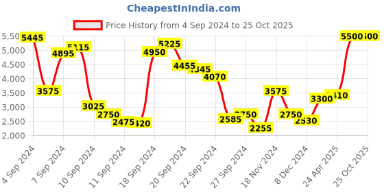 myntra.com Biba Women Ethnic Motifs Printed Layered Kurta With Churidar & Dupatta biba Price History Graph from 4 Sep 2024 to 22 Oct 2025