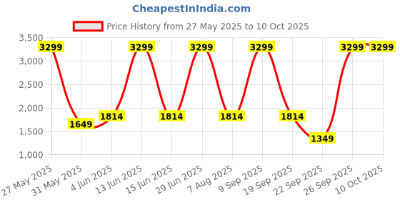 myntra.com Biba Women Ethnic Motifs Printed Pure Cotton Kurta with Palazzos & Dupatta biba Price History Graph from 27 May 2025 to 10 Oct 2025