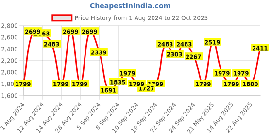 myntra.com Biba Women Ethnic Motifs Printed Regular Gotta Patti Kurta with Churidar & Dupatta biba Price History Graph from 1 Aug 2024 to 22 Oct 2025