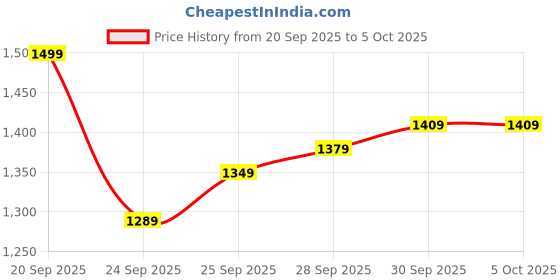 myntra.com Biba Women Ethnic Motifs Printed Regular Kurta with Churidar & Dupatta biba Price History Graph from 20 Sep 2025 to 4 Oct 2025