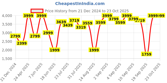 myntra.com Biba Women Ethnic Motifs Printed Regular Kurta with Palazzos & With Dupatta biba Price History Graph from 21 Dec 2024 to 23 Oct 2025